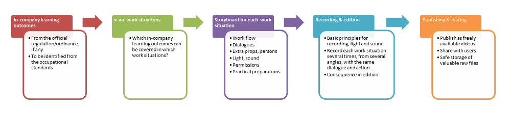 Video Production Flow Chart